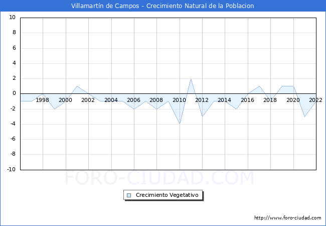 Crecimiento Vegetativo del municipio de Villamartn de Campos desde 1996 hasta el 2022 