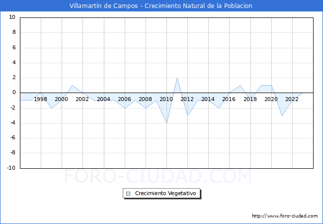 Crecimiento Vegetativo del municipio de Villamartn de Campos desde 1996 hasta el 2023 
