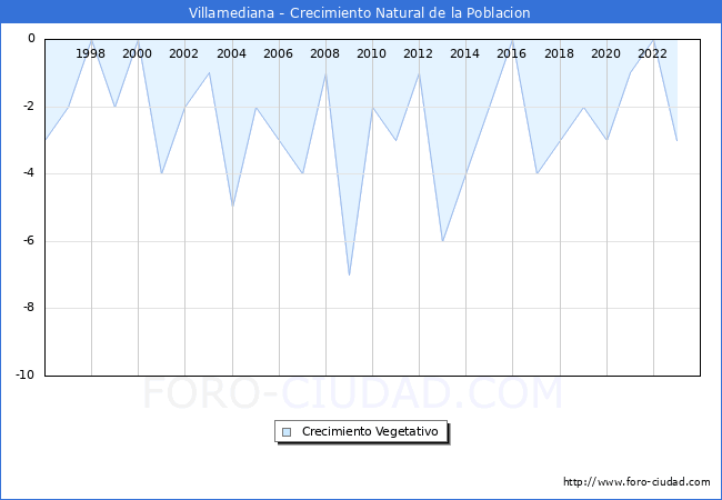 Crecimiento Vegetativo del municipio de Villamediana desde 1996 hasta el 2023 