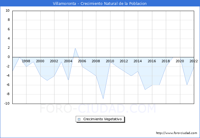 Crecimiento Vegetativo del municipio de Villamoronta desde 1996 hasta el 2022 