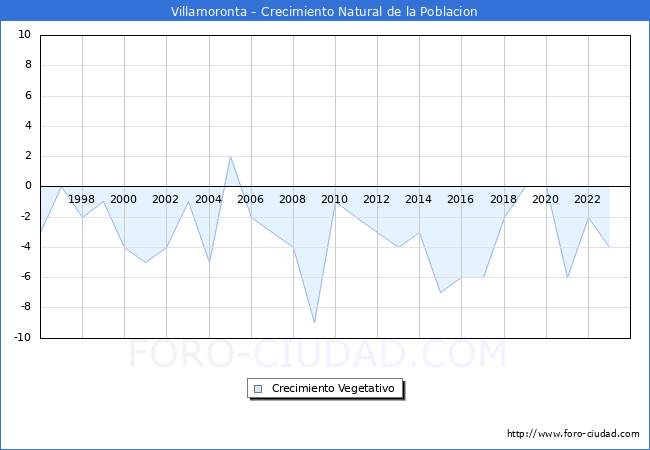 Crecimiento Vegetativo del municipio de Villamoronta desde 1996 hasta el 2023 