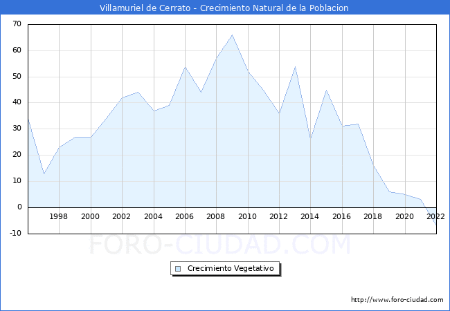 Crecimiento Vegetativo del municipio de Villamuriel de Cerrato desde 1996 hasta el 2021 