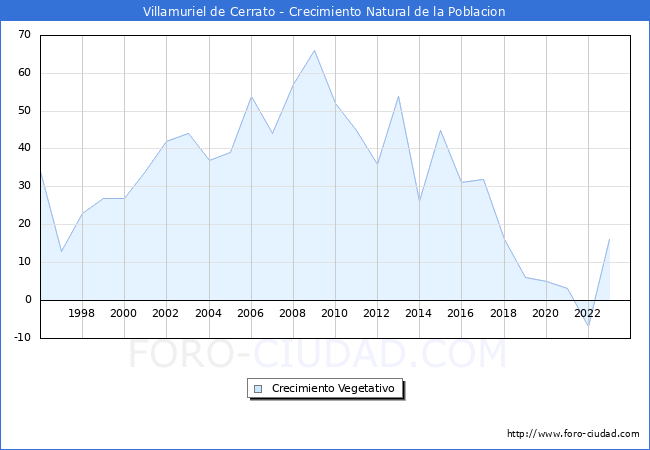 Crecimiento Vegetativo del municipio de Villamuriel de Cerrato desde 1996 hasta el 2023 