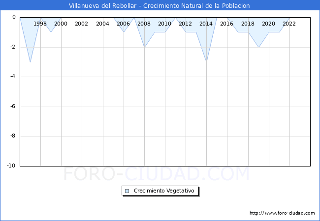 Crecimiento Vegetativo del municipio de Villanueva del Rebollar desde 1996 hasta el 2023 