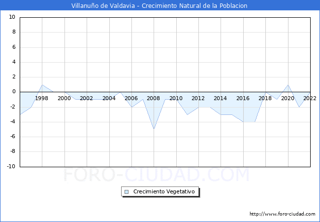 Crecimiento Vegetativo del municipio de Villanuo de Valdavia desde 1996 hasta el 2022 