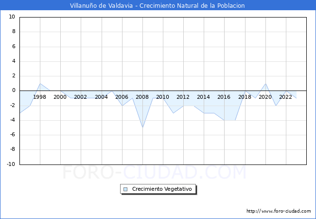 Crecimiento Vegetativo del municipio de Villanuo de Valdavia desde 1996 hasta el 2023 