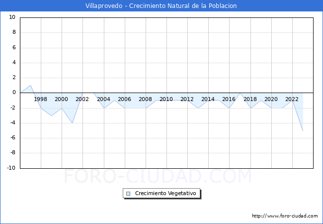Crecimiento Vegetativo del municipio de Villaprovedo desde 1996 hasta el 2023 