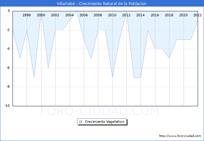 Crecimiento Vegetativo del municipio de Villarrab desde 1996 hasta el 2022 