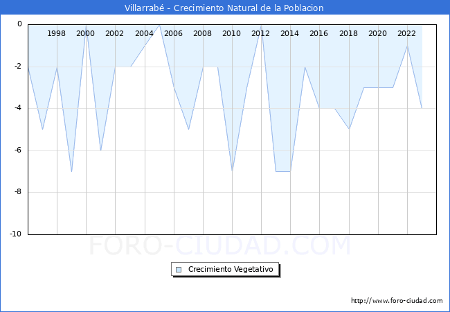 Crecimiento Vegetativo del municipio de Villarrab� desde 1996 hasta el 2023 