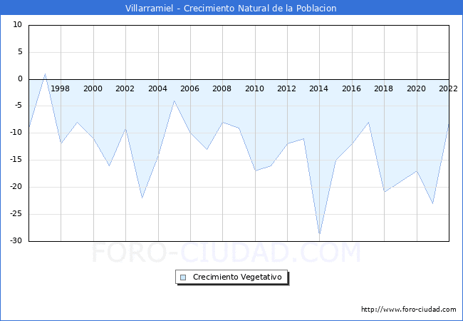 Crecimiento Vegetativo del municipio de Villarramiel desde 1996 hasta el 2022 