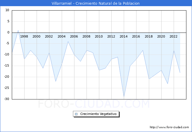 Crecimiento Vegetativo del municipio de Villarramiel desde 1996 hasta el 2023 