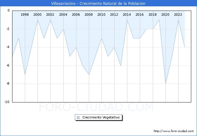 Crecimiento Vegetativo del municipio de Villasarracino desde 1996 hasta el 2023 