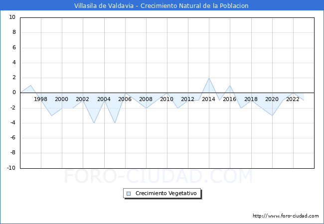 Crecimiento Vegetativo del municipio de Villasila de Valdavia desde 1996 hasta el 2023 