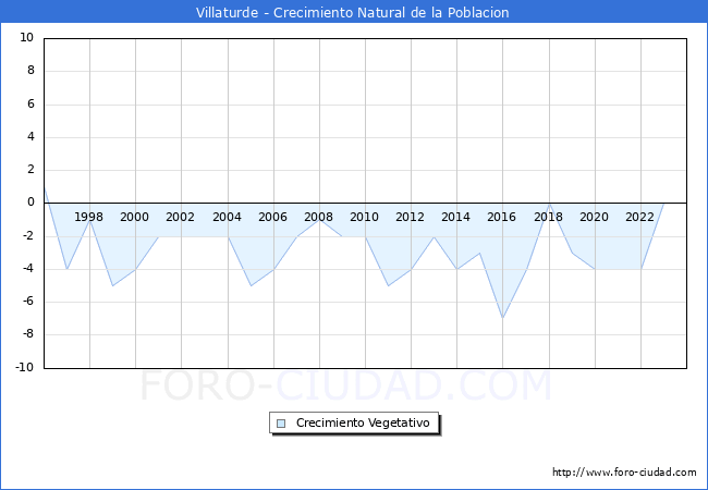 Crecimiento Vegetativo del municipio de Villaturde desde 1996 hasta el 2023 