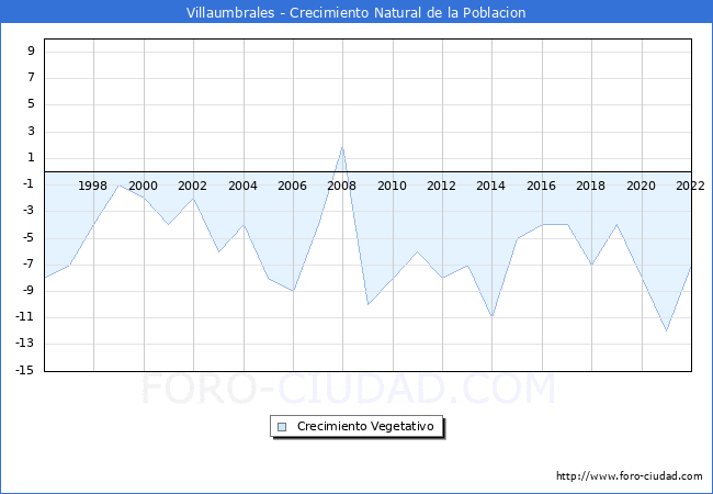 Crecimiento Vegetativo del municipio de Villaumbrales desde 1996 hasta el 2022 
