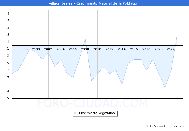 Crecimiento Vegetativo del municipio de Villaumbrales desde 1996 hasta el 2023 