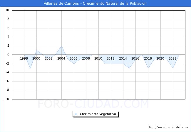 Crecimiento Vegetativo del municipio de Villeras de Campos desde 1996 hasta el 2023 