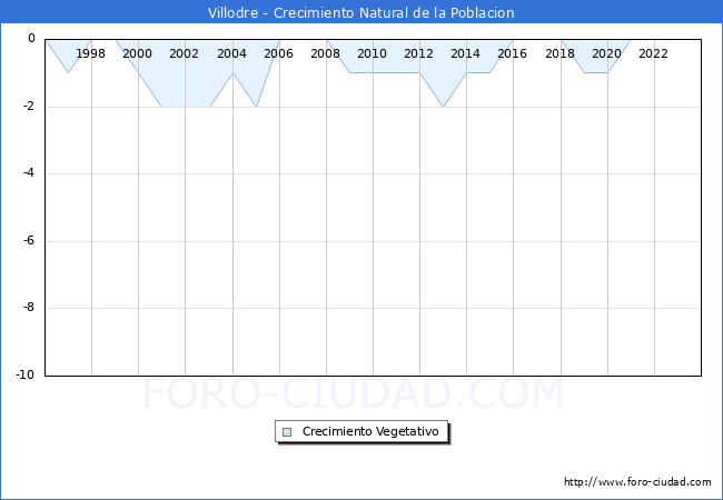 Crecimiento Vegetativo del municipio de Villodre desde 1996 hasta el 2023 