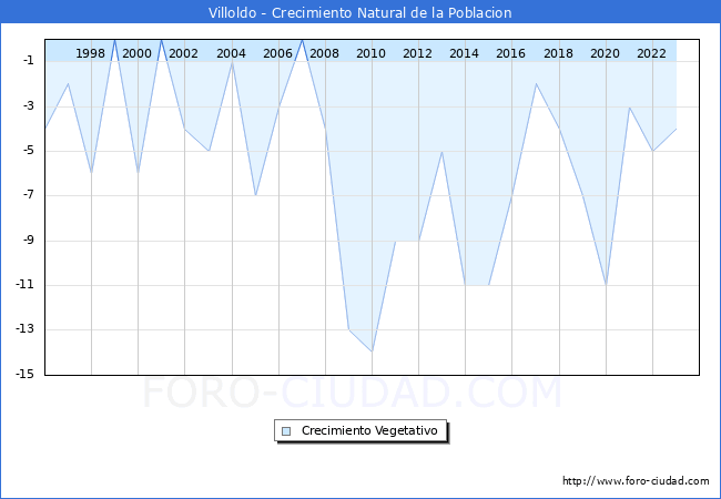 Crecimiento Vegetativo del municipio de Villoldo desde 1996 hasta el 2023 