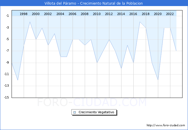 Crecimiento Vegetativo del municipio de Villota del Pramo desde 1996 hasta el 2023 