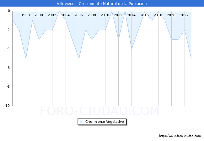 Crecimiento Vegetativo del municipio de Villovieco desde 1996 hasta el 2023 