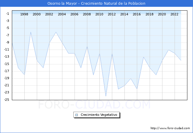 Crecimiento Vegetativo del municipio de Osorno la Mayor desde 1996 hasta el 2023 