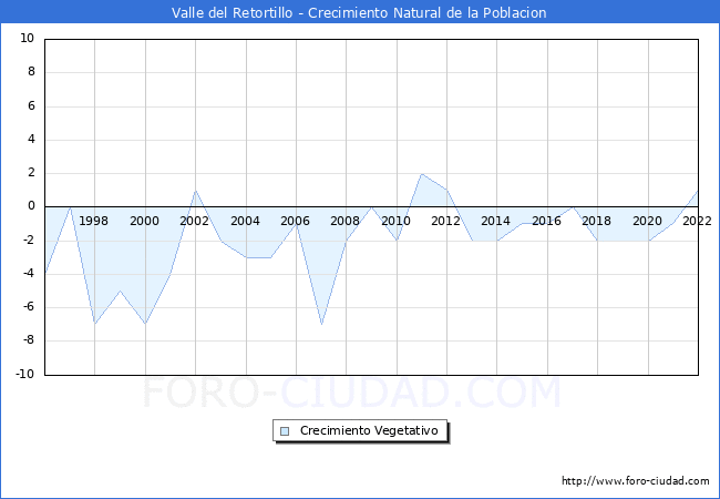 Crecimiento Vegetativo del municipio de Valle del Retortillo desde 1996 hasta el 2022 