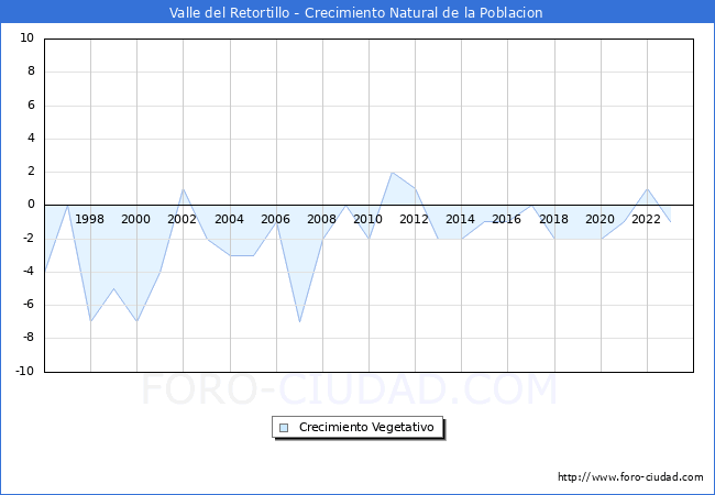 Crecimiento Vegetativo del municipio de Valle del Retortillo desde 1996 hasta el 2023 