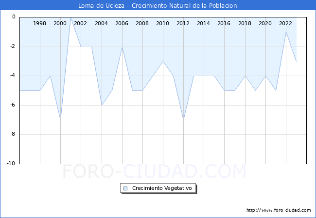 Crecimiento Vegetativo del municipio de Loma de Ucieza desde 1996 hasta el 2023 