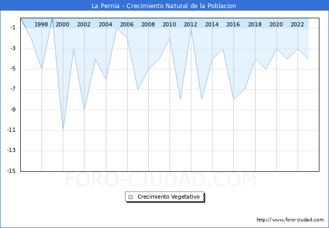 Crecimiento Vegetativo del municipio de La Perna desde 1996 hasta el 2023 