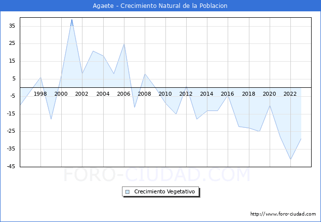 Crecimiento Vegetativo del municipio de Agaete desde 1996 hasta el 2023 