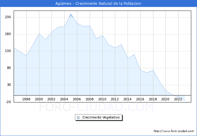 Crecimiento Vegetativo del municipio de Agimes desde 1996 hasta el 2023 