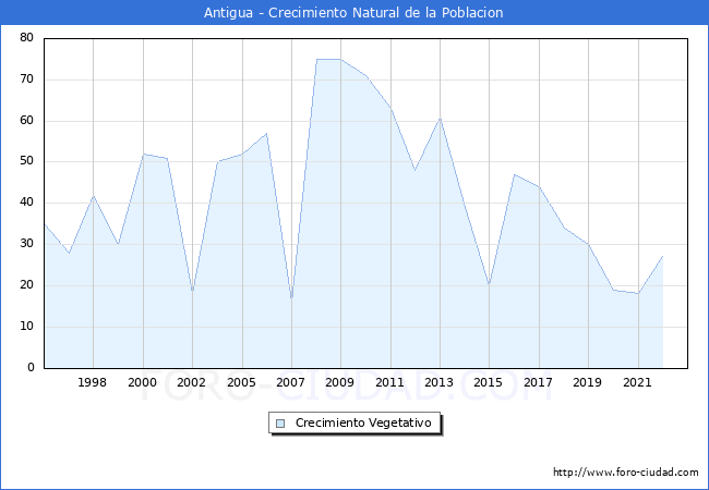 Crecimiento Vegetativo del municipio de Antigua desde 1996 hasta el 2022 