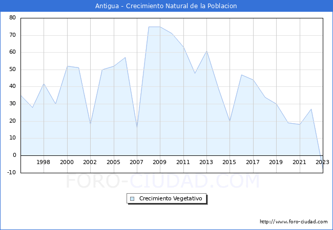 Crecimiento Vegetativo del municipio de Antigua desde 1996 hasta el 2023 