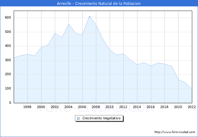 Crecimiento Vegetativo del municipio de Arrecife desde 1996 hasta el 2022 