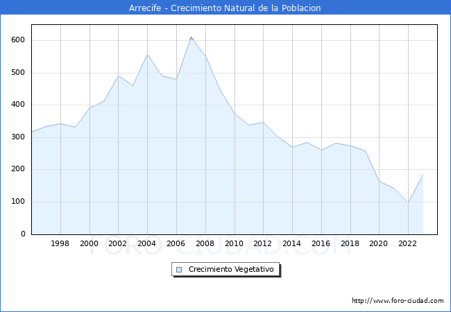 Crecimiento Vegetativo del municipio de Arrecife desde 1996 hasta el 2023 