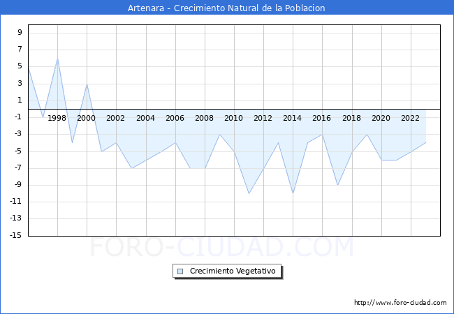 Crecimiento Vegetativo del municipio de Artenara desde 1996 hasta el 2023 