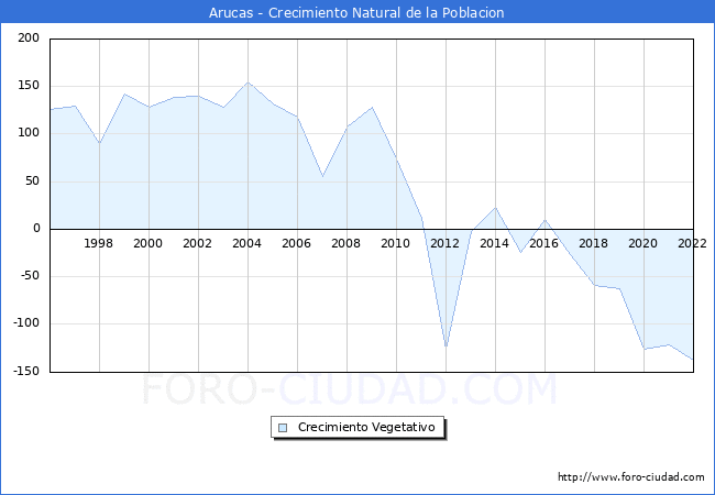 Crecimiento Vegetativo del municipio de Arucas desde 1996 hasta el 2022 