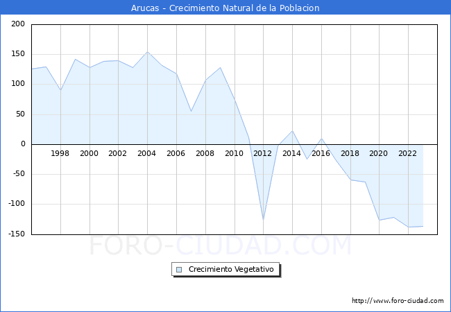Crecimiento Vegetativo del municipio de Arucas desde 1996 hasta el 2023 