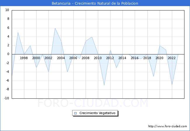 Crecimiento Vegetativo del municipio de Betancuria desde 1996 hasta el 2023 