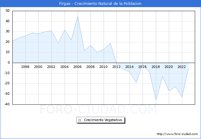 Crecimiento Vegetativo del municipio de Firgas desde 1996 hasta el 2023 
