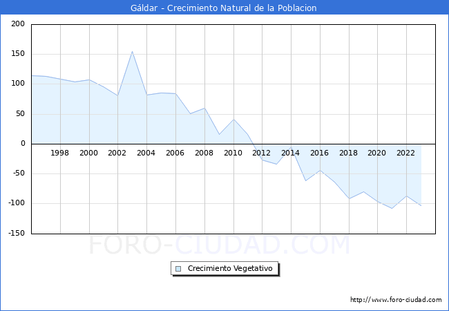 Crecimiento Vegetativo del municipio de Gldar desde 1996 hasta el 2023 