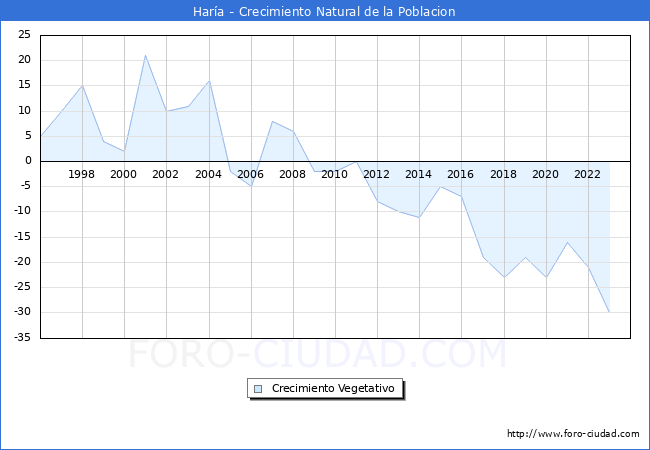 Crecimiento Vegetativo del municipio de Hara desde 1996 hasta el 2023 