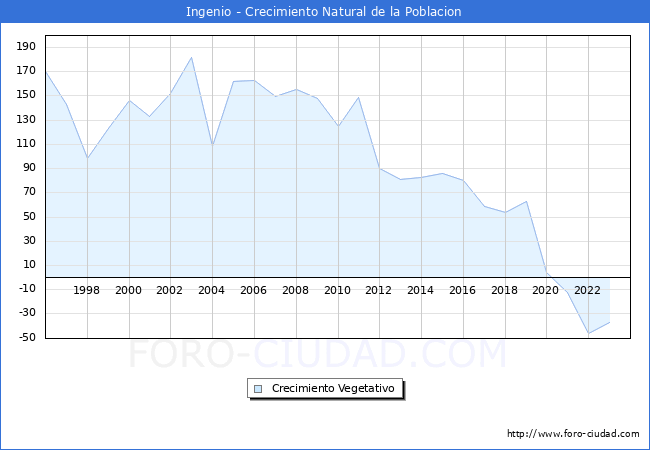 Crecimiento Vegetativo del municipio de Ingenio desde 1996 hasta el 2023 