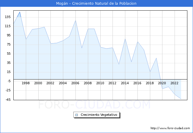 Crecimiento Vegetativo del municipio de Mogn desde 1996 hasta el 2023 