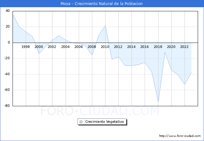 Crecimiento Vegetativo del municipio de Moya desde 1996 hasta el 2023 