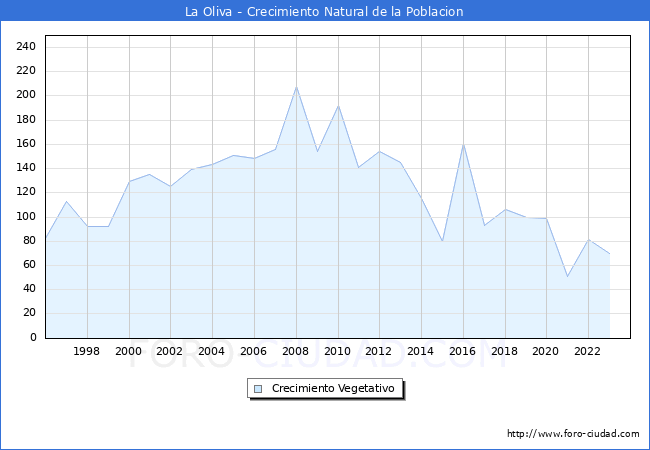 Crecimiento Vegetativo del municipio de La Oliva desde 1996 hasta el 2023 