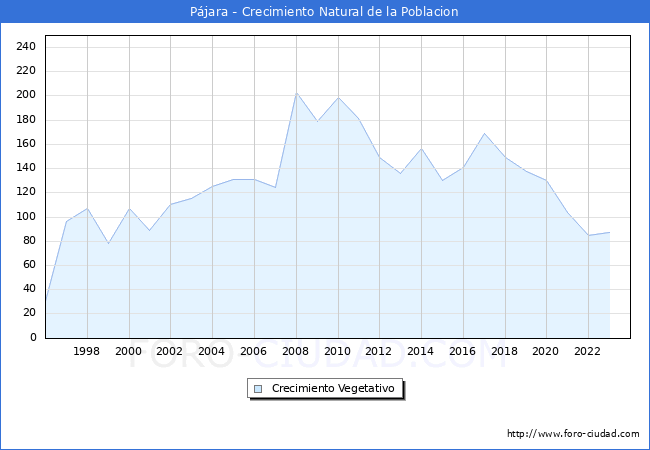 Crecimiento Vegetativo del municipio de Pjara desde 1996 hasta el 2023 