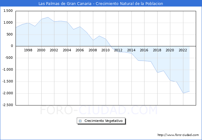 Crecimiento Vegetativo del municipio de Las Palmas de Gran Canaria desde 1996 hasta el 2023 