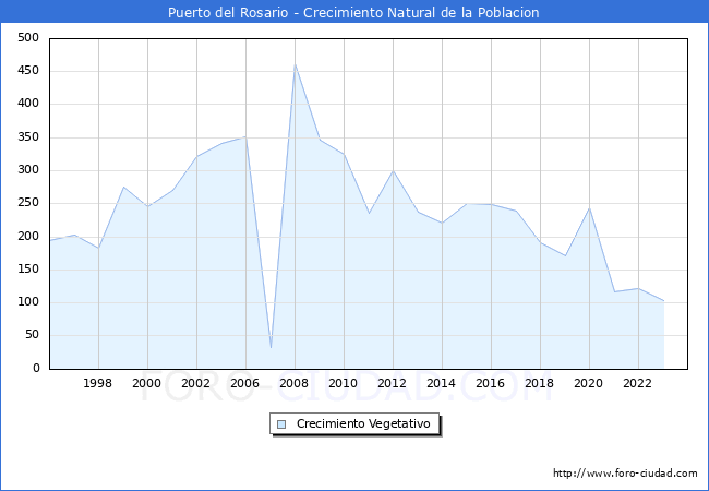 Crecimiento Vegetativo del municipio de Puerto del Rosario desde 1996 hasta el 2023 